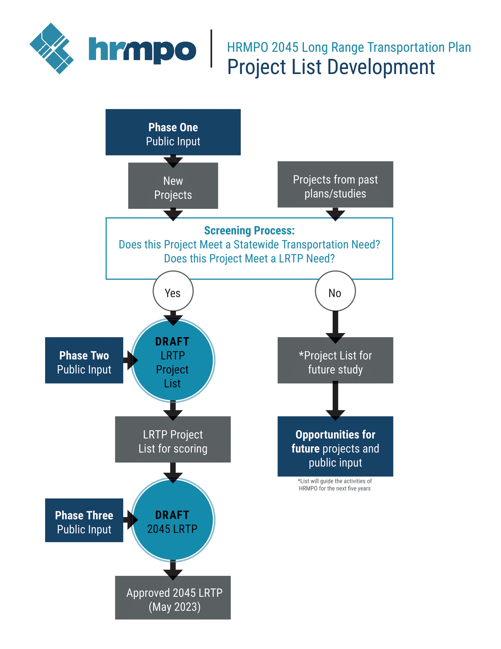 A flowchart of the HRMPO Project List Development. It shows Public input included in each phase of development.